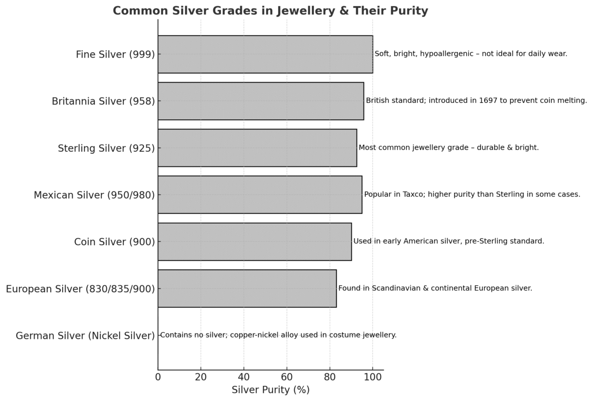 Charty showing silver purity in dfifferent countries